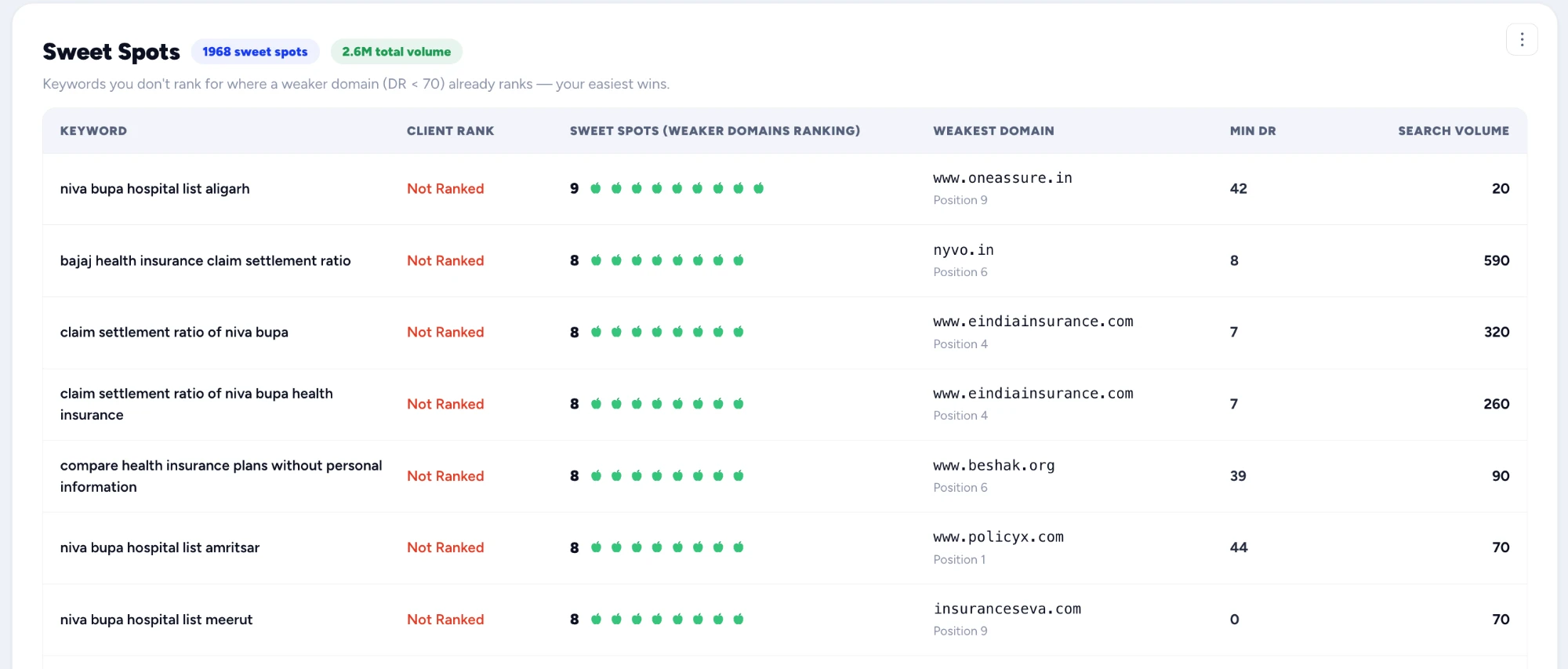 Sweet Spots: keywords where weaker domains already rank, with the weakest domain, its DR and search volume