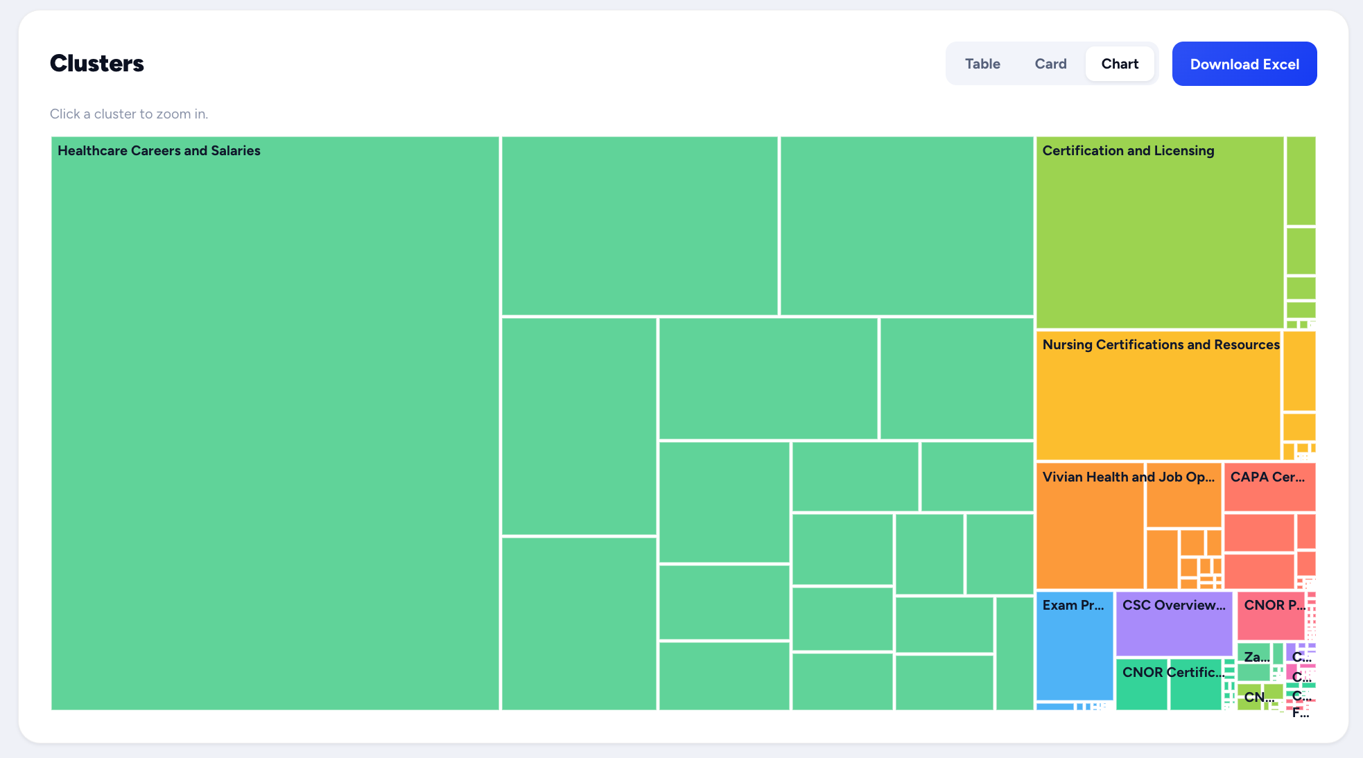 Keyword clusters as a treemap: Healthcare Careers and Salaries, Certification and Licensing, Nursing Certifications and more