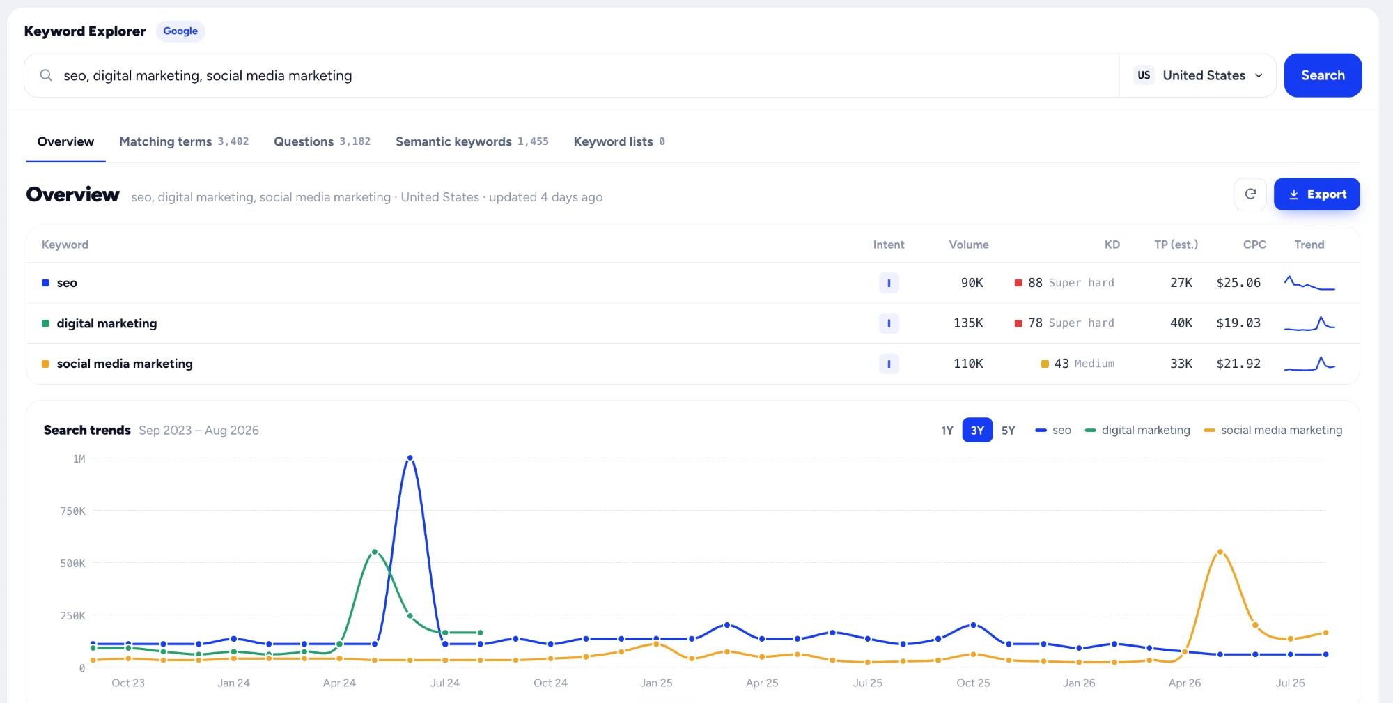 Keyword Explorer overview for seo, digital marketing and social media marketing: intent, volume, KD, traffic potential, CPC and three-year search trends